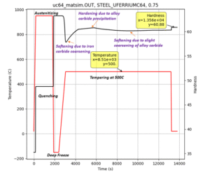 DANTE carbide precipitation and coarsening example