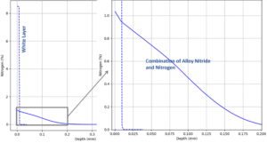 DANTE nitriding model example